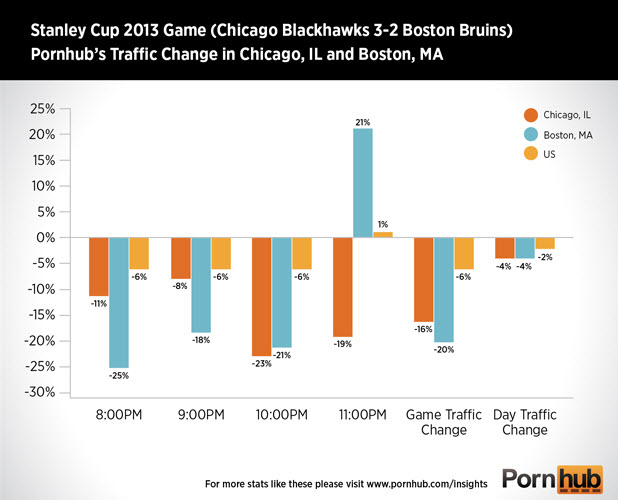 Pornhub Insights Stanley Cup 2013