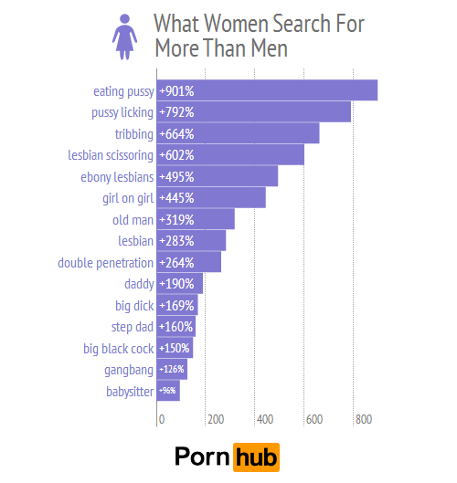 [Image: pornhub-men-women-top-searches-relative_2.png]