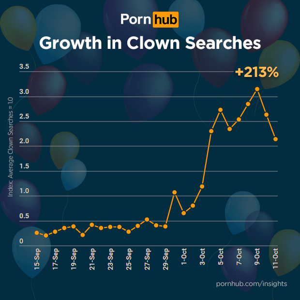 pornhub-insights-clown-porn-growth