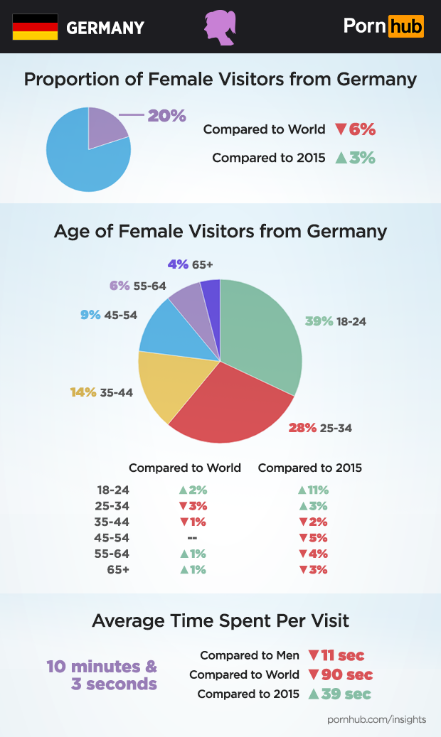 German Women - Pornhub Insights