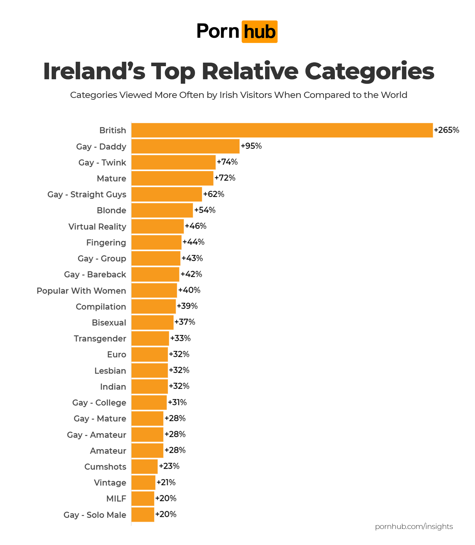 Ireland's Favorite Porn Searches â€“ Pornhub Insights